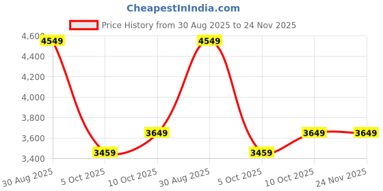 tatacliq.com Puma Blue Solid Jacket puma Price History Graph from 30 Aug 2025 to 23 Nov 2025