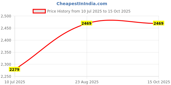 tatacliq.com Puma Blue Solid Running Bra puma Price History Graph from 10 Jul 2025 to 15 Oct 2025
