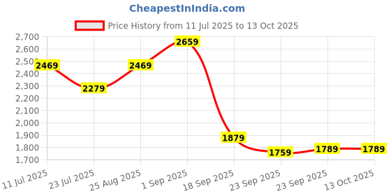 tatacliq.com Puma Blue Solid Shorts puma Price History Graph from 11 Jul 2025 to 12 Oct 2025