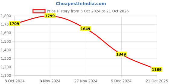 tatacliq.com Puma Blue Sports Bra puma Price History Graph from 3 Oct 2024 to 21 Oct 2025