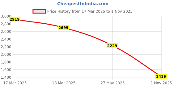 tatacliq.com Puma Blue Sports Bra puma Price History Graph from 17 Mar 2025 to 1 Nov 2025