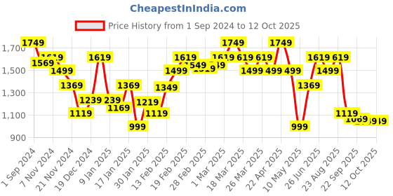 tatacliq.com Puma Blue Striped Shorts puma Price History Graph from 1 Sep 2024 to 11 Oct 2025