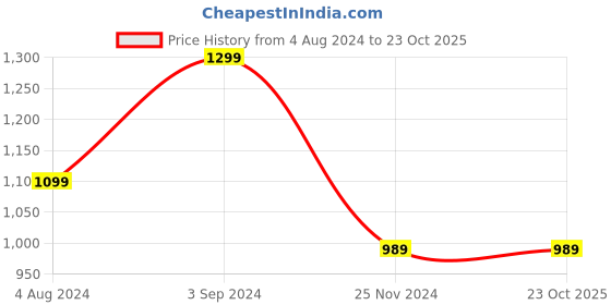tatacliq.com Puma Blue Striped T-Shirt puma Price History Graph from 4 Aug 2024 to 23 Oct 2025
