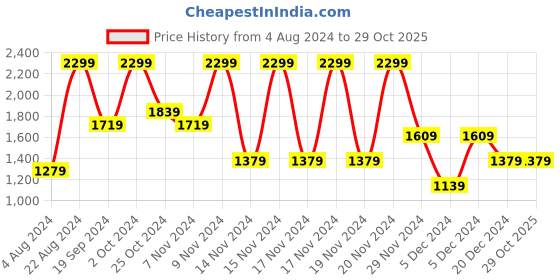tatacliq.com Puma Blue T-Shirt puma Price History Graph from 4 Aug 2024 to 29 Oct 2025