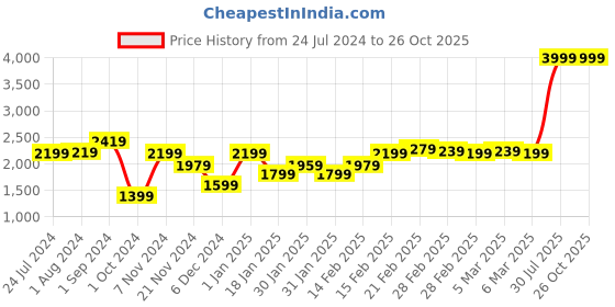 tatacliq.com Puma Blue Tank Top puma Price History Graph from 24 Jul 2024 to 25 Oct 2025