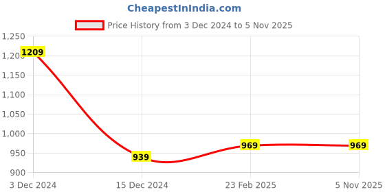 tatacliq.com Puma Blue Teams CR Regular Fit Track Pants puma Price History Graph from 3 Dec 2024 to 4 Nov 2025