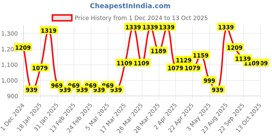 tatacliq.com Puma Blue Teams CR Regular Fit TrackPants puma Price History Graph from 1 Dec 2024 to 12 Oct 2025