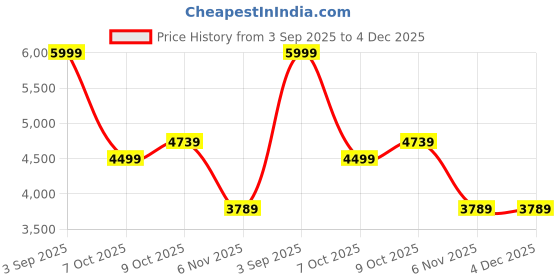 tatacliq.com Puma Blue Textured Pattern Sports Jacket puma Price History Graph from 3 Sep 2025 to 4 Dec 2025
