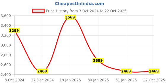 tatacliq.com Puma Blue Textured Pattern Sports Track Pants puma Price History Graph from 3 Oct 2024 to 21 Oct 2025