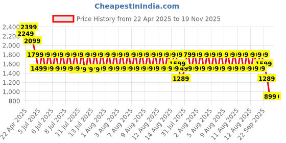 tatacliq.com Puma Blue Tote Bag puma Price History Graph from 22 Apr 2025 to 19 Nov 2025