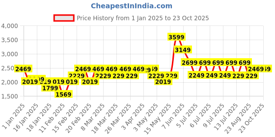 tatacliq.com Puma Blue Track Pants puma Price History Graph from 1 Jan 2025 to 23 Oct 2025