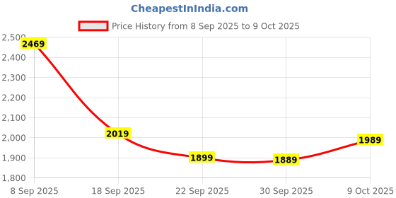 tatacliq.com Puma Blue Track Pants puma Price History Graph from 8 Sep 2025 to 9 Oct 2025