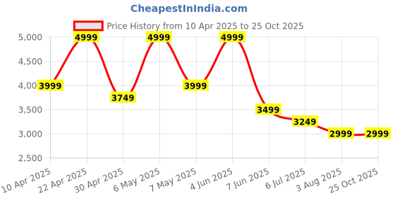 tatacliq.com Puma Blue Wash Regular Fit Trackpants puma Price History Graph from 10 Apr 2025 to 25 Oct 2025