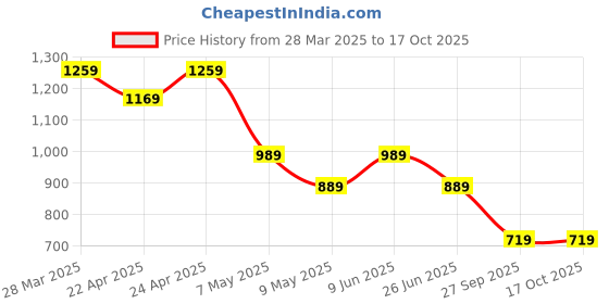 tatacliq.com Puma BlueCasual Shorts puma Price History Graph from 28 Mar 2025 to 16 Oct 2025