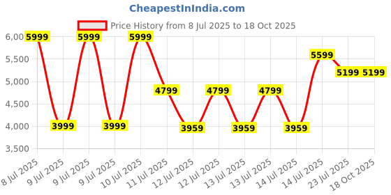 tatacliq.com Puma Bluemazing FUTURE 7 MATCH TT Unisex Football Shoes puma Price History Graph from 8 Jul 2025 to 18 Oct 2025