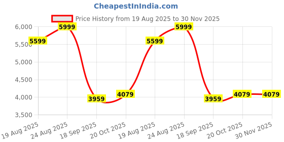 tatacliq.com Puma Bluemazing FUTURE 7 MATCH TT Unisex Football Shoes puma Price History Graph from 19 Aug 2025 to 30 Nov 2025