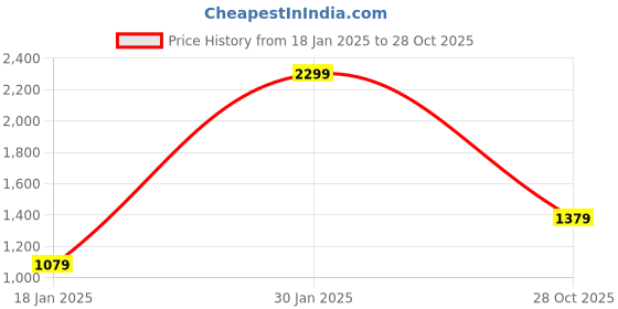 tatacliq.com Puma BMW Black & Blue Cotton Baseball Cap puma Price History Graph from 18 Jan 2025 to 28 Oct 2025