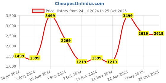 tatacliq.com Puma BMW Black Solid Backpack puma Price History Graph from 24 Jul 2024 to 25 Oct 2025