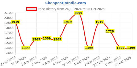 tatacliq.com Puma BMW Black Solid Pouch puma Price History Graph from 24 Jul 2024 to 26 Oct 2025