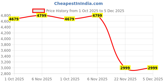 tatacliq.com Puma Bmw Blue Cotton Regular Fit Abstract Sweatpants puma Price History Graph from 1 Oct 2025 to 4 Dec 2025