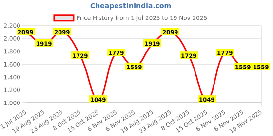 tatacliq.com Puma BMW M Motorsport Astro Red Polyester Solid Wallet puma Price History Graph from 1 Jul 2025 to 19 Nov 2025