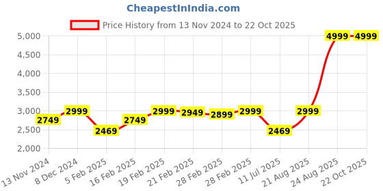 tatacliq.com Puma BMW M Motorsport Black Cotton Regular Fit Printed Sports Polos puma Price History Graph from 13 Nov 2024 to 21 Oct 2025