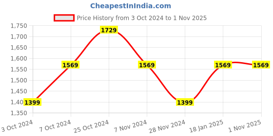 tatacliq.com Puma BMW M Motorsport Black Cotton Regular Fit Printed Sports T-Shirt puma Price History Graph from 3 Oct 2024 to 1 Nov 2025