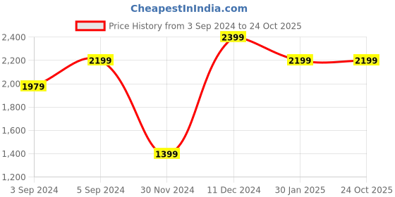 tatacliq.com Puma BMW M Motorsport Black Cotton Regular Fit Sports Polos puma Price History Graph from 3 Sep 2024 to 22 Oct 2025