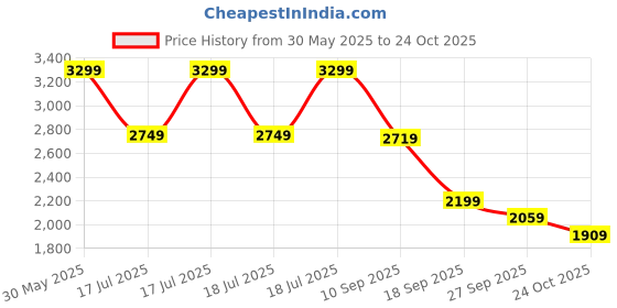 tatacliq.com Puma BMW M Motorsport Black Cotton Regular Fit Sports Polos puma Price History Graph from 30 May 2025 to 24 Oct 2025