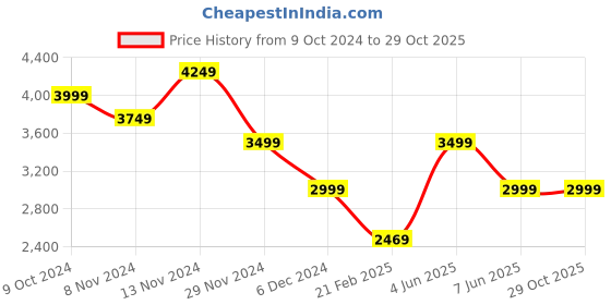 tatacliq.com Puma BMW M Motorsport Black Cotton Relaxed Fit Printed Sweatshirt puma Price History Graph from 9 Oct 2024 to 29 Oct 2025