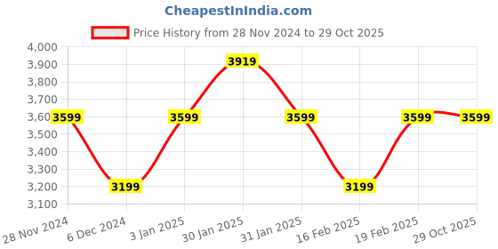 tatacliq.com Puma BMW M Motorsport Black Regular Fit Quilted Sports Jacket puma Price History Graph from 28 Nov 2024 to 28 Oct 2025