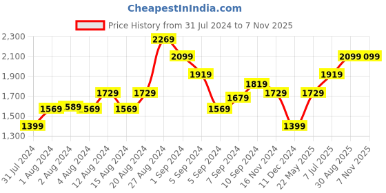 tatacliq.com Puma BMW M Motorsport Black Regular Fit T-Shirt puma Price History Graph from 31 Jul 2024 to 6 Nov 2025