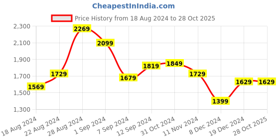 tatacliq.com Puma BMW M Motorsport Black Regular Fit T-Shirt puma Price History Graph from 18 Aug 2024 to 27 Oct 2025