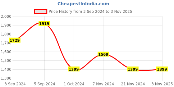 tatacliq.com Puma BMW M Motorsport Blue Skies Cotton Regular Fit Printed Sports T-Shirt puma Price History Graph from 3 Sep 2024 to 3 Nov 2025