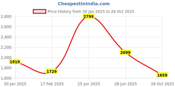 tatacliq.com Puma BMW M Motorsport Blue Skies Cotton Regular Fit Sports Polos puma Price History Graph from 30 Jan 2025 to 26 Oct 2025