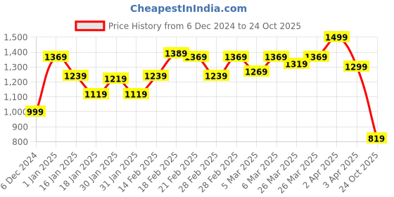 tatacliq.com puma BMW M Motorsport Car Graphic Youth Regular Fit T-Shirt puma Price History Graph from 6 Dec 2024 to 24 Oct 2025