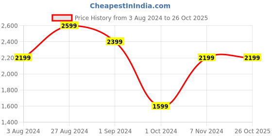 tatacliq.com Puma Bmw M Motorsport Essential Regular Fit Trackpants puma Price History Graph from 3 Aug 2024 to 26 Oct 2025
