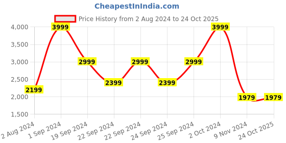 tatacliq.com Puma Bmw M Motorsport Essential Regular Fit Trackpants puma Price History Graph from 2 Aug 2024 to 22 Oct 2025