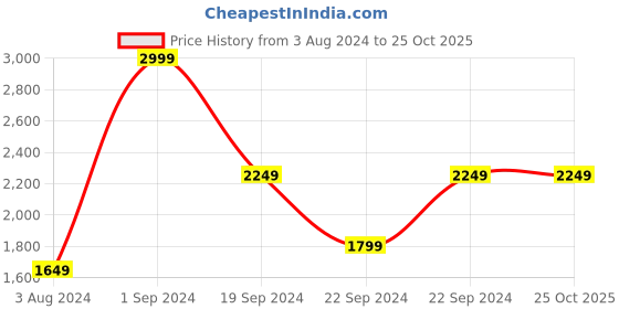 tatacliq.com puma BMW M Motorsport Essentials FT Pants Youth Regular Fit puma Price History Graph from 3 Aug 2024 to 24 Oct 2025