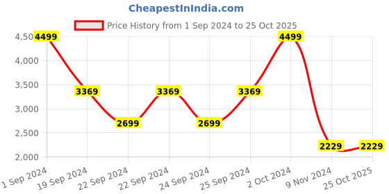 tatacliq.com Puma Bmw M Motorsport Essentials Logo Regular Fit Hoodie puma Price History Graph from 1 Sep 2024 to 25 Oct 2025