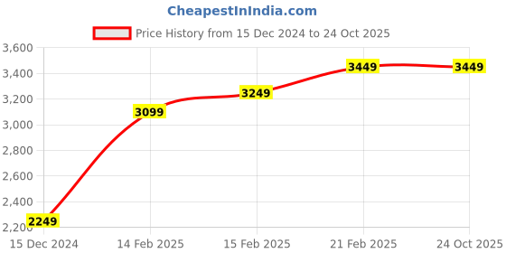 tatacliq.com Puma BMW M Motorsport Garage Sun Stream Cotton Relaxed Fit Colour Block Sports T-Shirt puma Price History Graph from 15 Dec 2024 to 23 Oct 2025