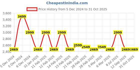 tatacliq.com Puma BMW M Motorsport Green Cotton Relaxed Fit Printed Sweatshirt puma Price History Graph from 5 Dec 2024 to 30 Oct 2025