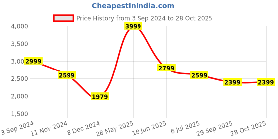 tatacliq.com Puma BMW M Motorsport Grey Regular Fit Sports Trackpants puma Price History Graph from 3 Sep 2024 to 27 Oct 2025