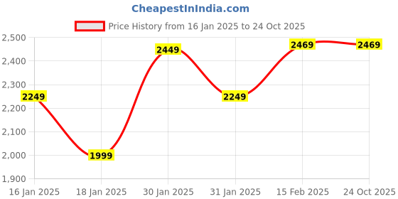 tatacliq.com Puma BMW M Motorsport Medium Grey Cotton Regular Fit Self Pattern Sports Shorts puma Price History Graph from 16 Jan 2025 to 23 Oct 2025