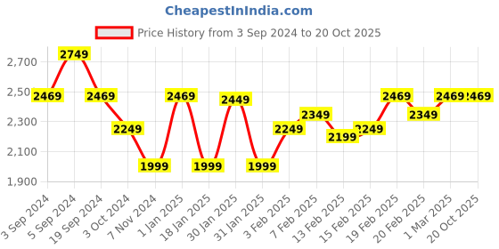 tatacliq.com Puma BMW M Motorsport Motorsport Pro Blue Cotton Regular Fit Self Pattern Sports Shorts puma Price History Graph from 3 Sep 2024 to 20 Oct 2025