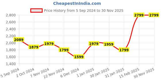 tatacliq.com Puma BMW M Motorsport MT7+ Black Cotton Regular Fit Printed Sports T-Shirt puma Price History Graph from 5 Sep 2024 to 30 Nov 2025