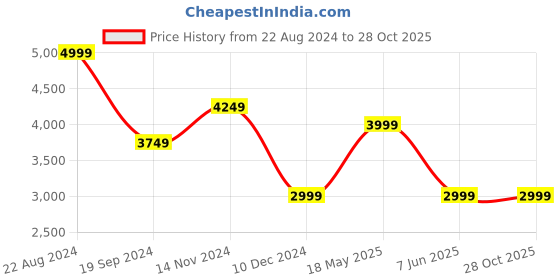 tatacliq.com Puma BMW M Motorsport MT7+ Black Cotton Regular Fit Sports Trackpants puma Price History Graph from 22 Aug 2024 to 27 Oct 2025