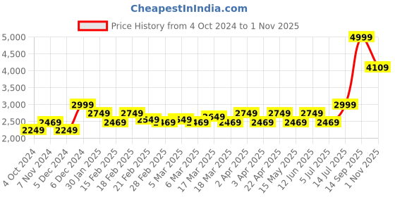 tatacliq.com Puma BMW M Motorsport MT7+ Black Regular Fit Sports Trackpants puma Price History Graph from 4 Oct 2024 to 1 Nov 2025