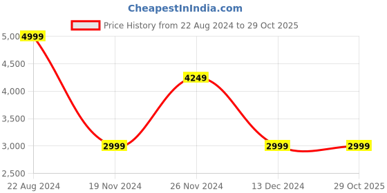 tatacliq.com Puma BMW M Motorsport MT7+ Black Slim Fit Sports Trackpants puma Price History Graph from 22 Aug 2024 to 29 Oct 2025