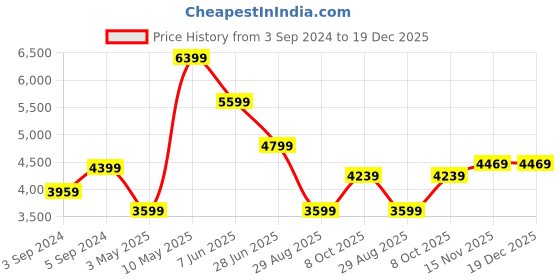 tatacliq.com Puma BMW M Motorsport MT7+ White Cotton Regular Fit Self Pattern Sports Jacket puma Price History Graph from 3 Sep 2024 to 19 Dec 2025
